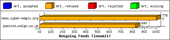 Outgoing Feeds (innxmit)