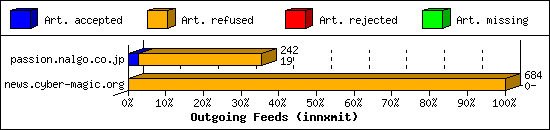 Outgoing Feeds (innxmit)