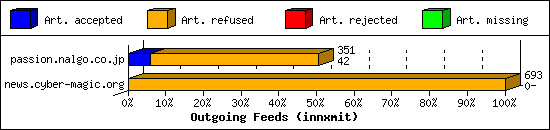 Outgoing Feeds (innxmit)