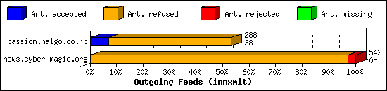 Outgoing Feeds (innxmit)