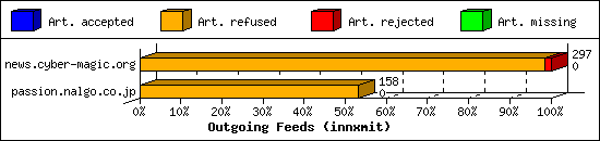 Outgoing Feeds (innxmit)