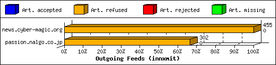 Outgoing Feeds (innxmit)