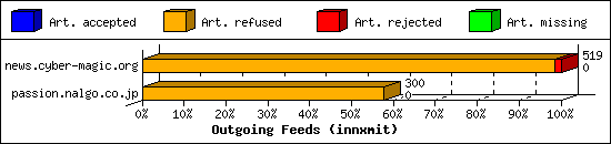 Outgoing Feeds (innxmit)