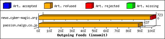 Outgoing Feeds (innxmit)