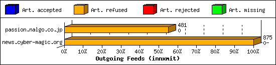 Outgoing Feeds (innxmit)