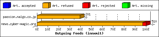 Outgoing Feeds (innxmit)