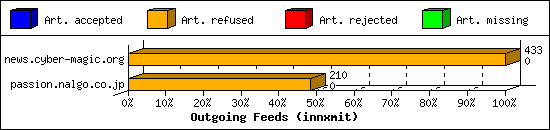 Outgoing Feeds (innxmit)