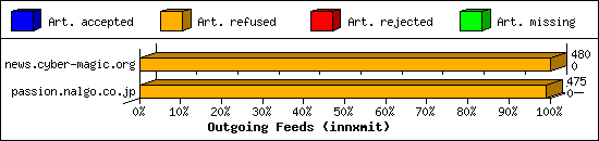 Outgoing Feeds (innxmit)