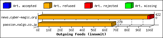 Outgoing Feeds (innxmit)