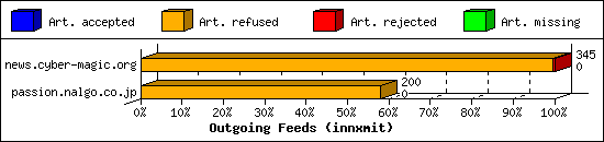 Outgoing Feeds (innxmit)