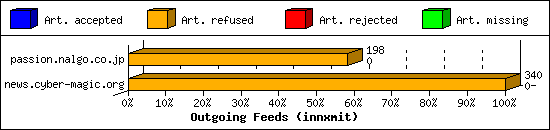 Outgoing Feeds (innxmit)