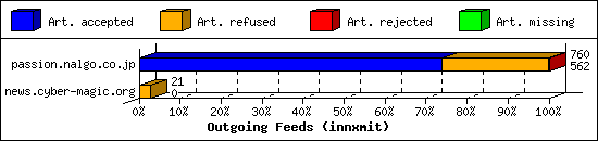 Outgoing Feeds (innxmit)