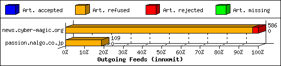 Outgoing Feeds (innxmit)