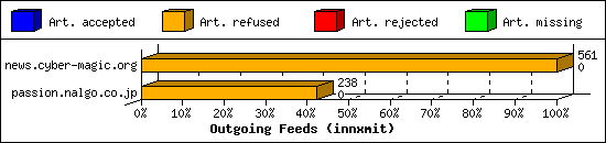 Outgoing Feeds (innxmit)