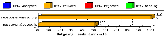 Outgoing Feeds (innxmit)
