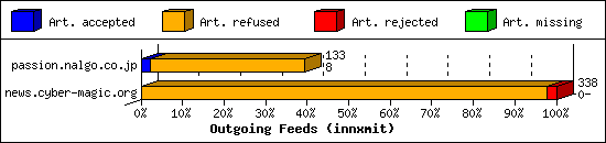 Outgoing Feeds (innxmit)