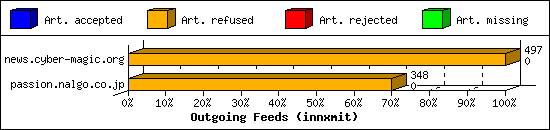 Outgoing Feeds (innxmit)