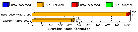 Outgoing Feeds (innxmit)