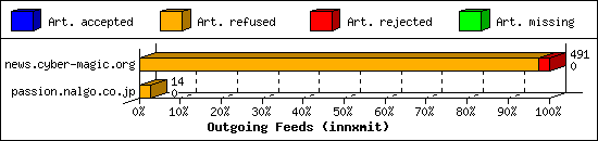 Outgoing Feeds (innxmit)