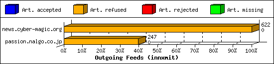 Outgoing Feeds (innxmit)