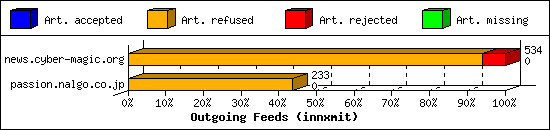 Outgoing Feeds (innxmit)