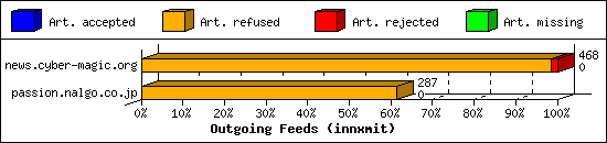 Outgoing Feeds (innxmit)