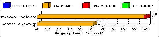 Outgoing Feeds (innxmit)