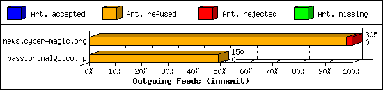 Outgoing Feeds (innxmit)