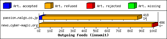 Outgoing Feeds (innxmit)