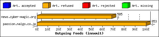 Outgoing Feeds (innxmit)