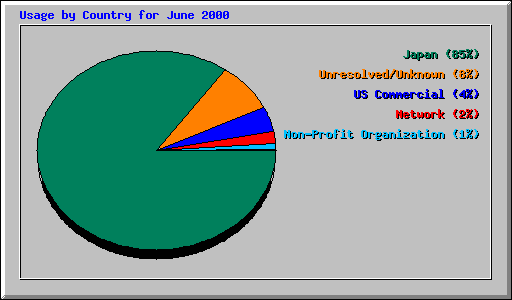 Usage by Country for June 2000