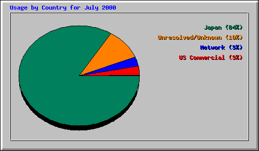 Usage by Country for July 2000