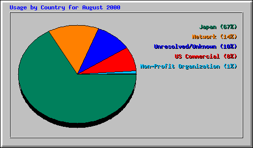 Usage by Country for August 2000