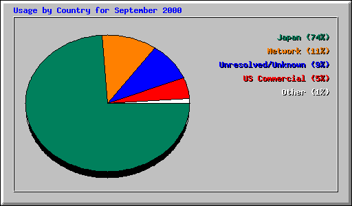 Usage by Country for September 2000