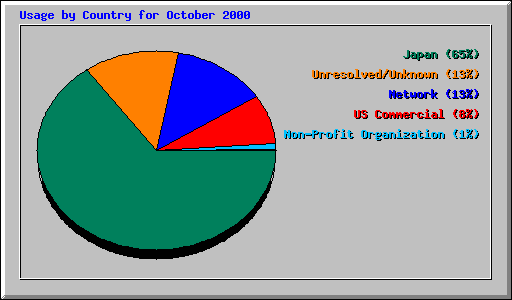 Usage by Country for October 2000