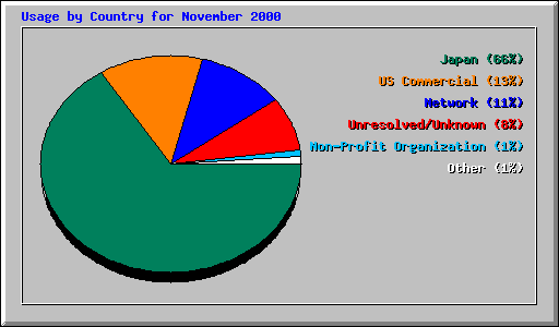 Usage by Country for November 2000