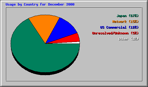 Usage by Country for December 2000
