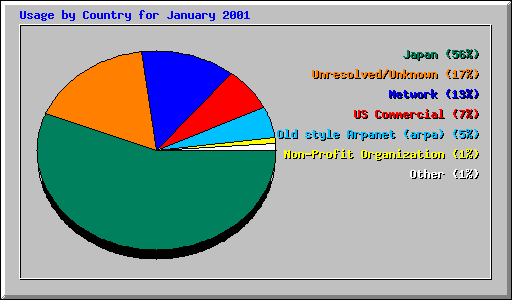 Usage by Country for January 2001