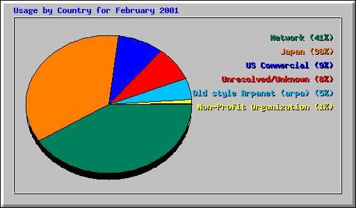 Usage by Country for February 2001