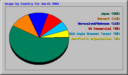 Usage by Country for March 2001