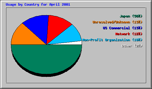 Usage by Country for April 2001