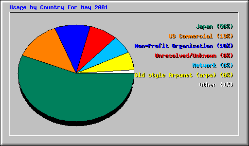 Usage by Country for May 2001