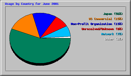 Usage by Country for June 2001