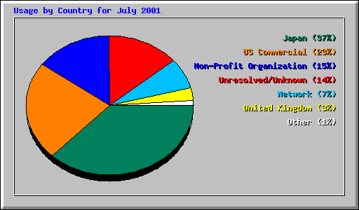 Usage by Country for July 2001