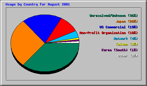 Usage by Country for August 2001