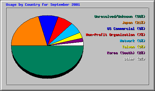 Usage by Country for September 2001