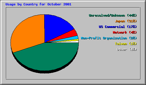 Usage by Country for October 2001