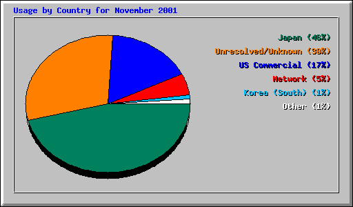 Usage by Country for November 2001