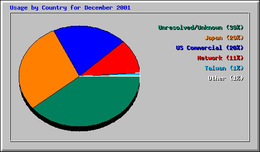 Usage by Country for December 2001