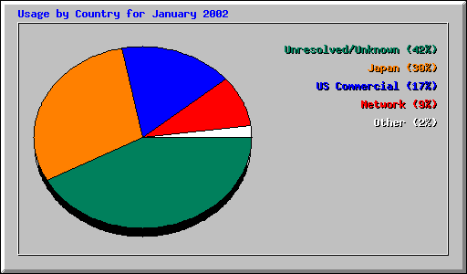Usage by Country for January 2002